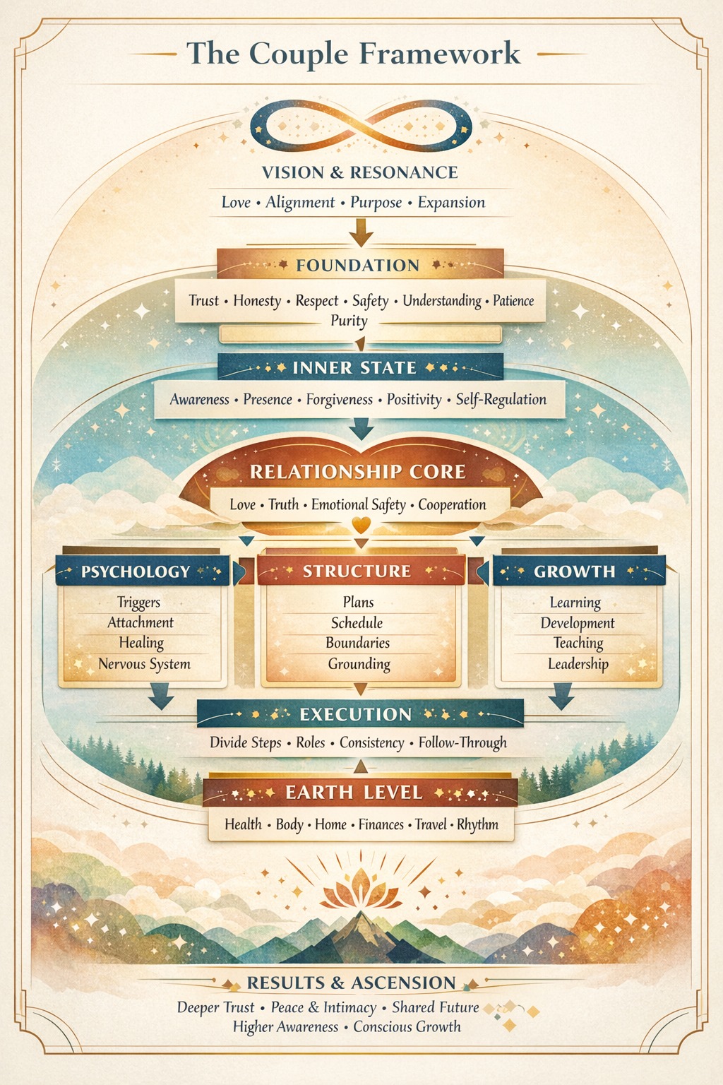 Couples Therapy Framework
